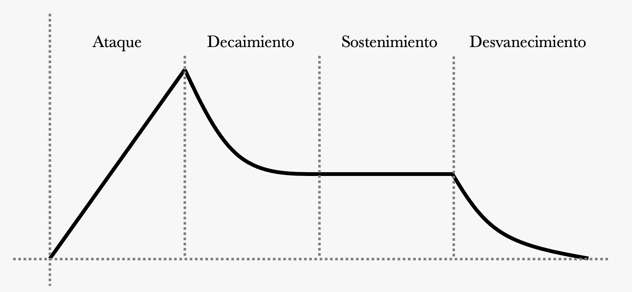 Un dibujo esqumático que muestra una línea que sube, luego decae, se mantiene y se desvanece, como lo hace un envolvente sonoro