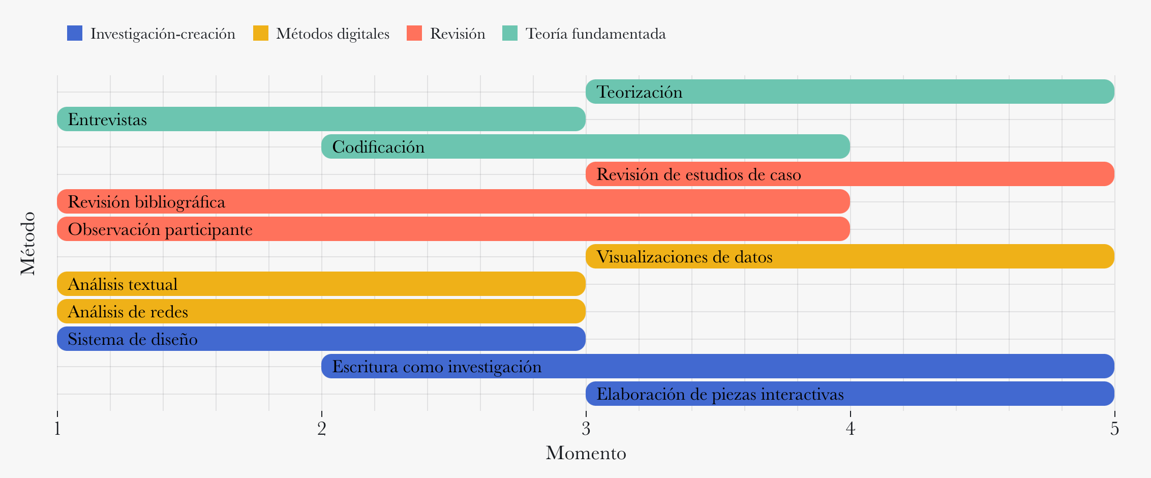 Un esquema que representa diferentes momentos en las fases de la investigación